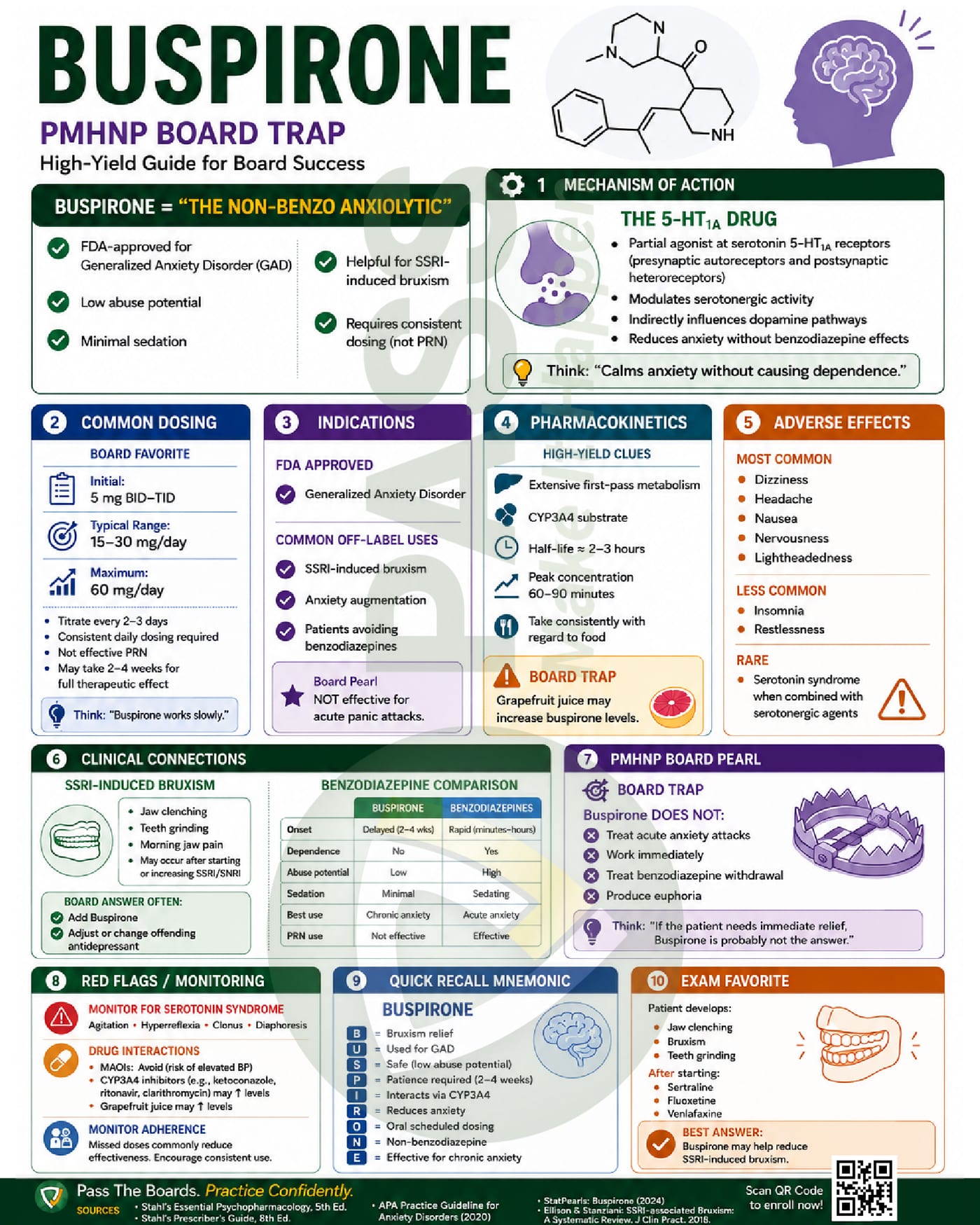 Buspirone PMHNP cheat sheet: 5-HT1A mechanism, buspirone vs benzodiazepine comparison, and exam scenarios