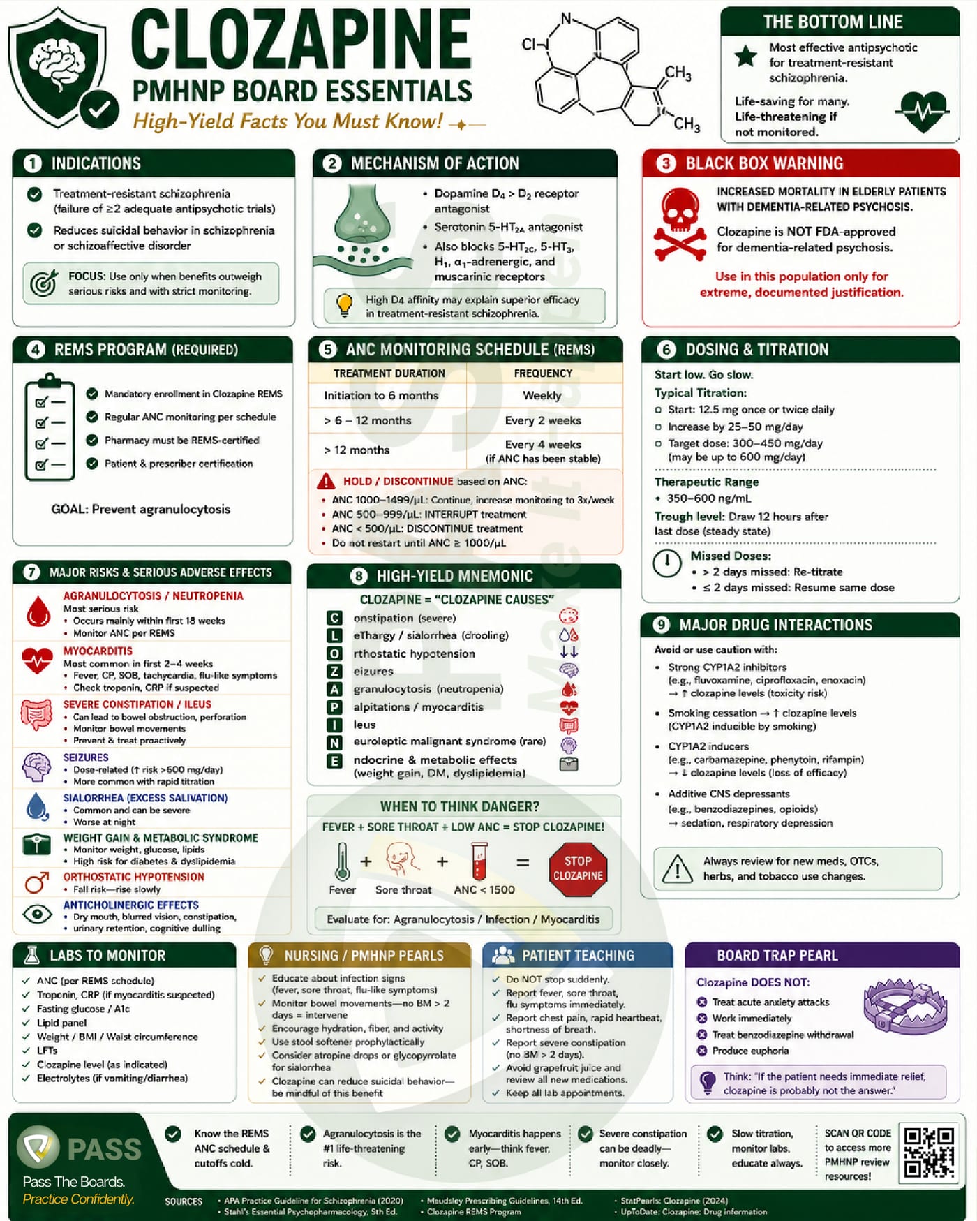 Clozapine PMHNP board essentials cheat sheet: REMS, ANC monitoring thresholds, black box warnings, and titration