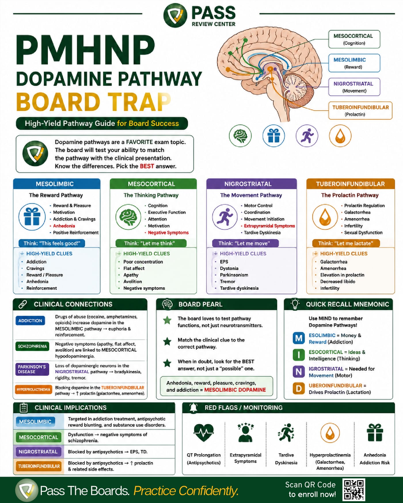 PMHNP dopamine pathways cheat sheet: mesolimbic, mesocortical, nigrostriatal, and tuberoinfundibular pathways with clinical clues