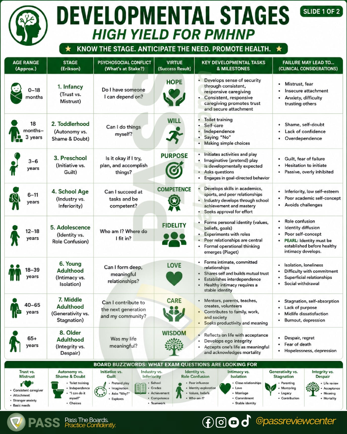 Erikson's developmental stages cheat sheet: all 8 stages with conflicts, virtues, and board buzzwords