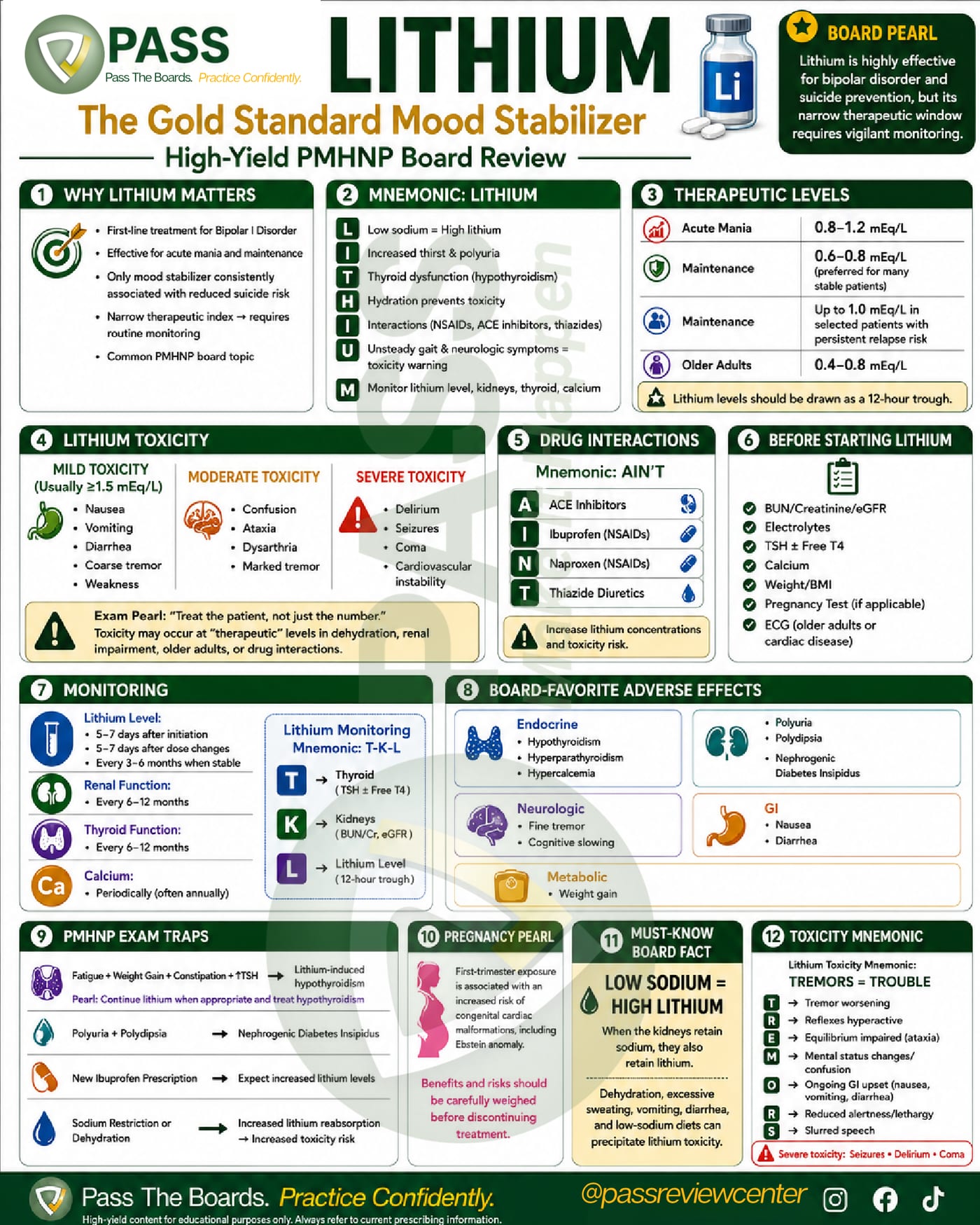 Lithium PMHNP cheat sheet: therapeutic levels, toxicity tiers, drug interactions, and monitoring mnemonics
