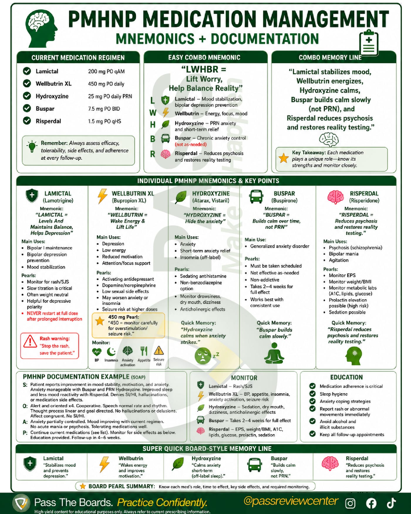 PMHNP medication management cheat sheet: multi-drug regimen mnemonics and SOAP documentation example