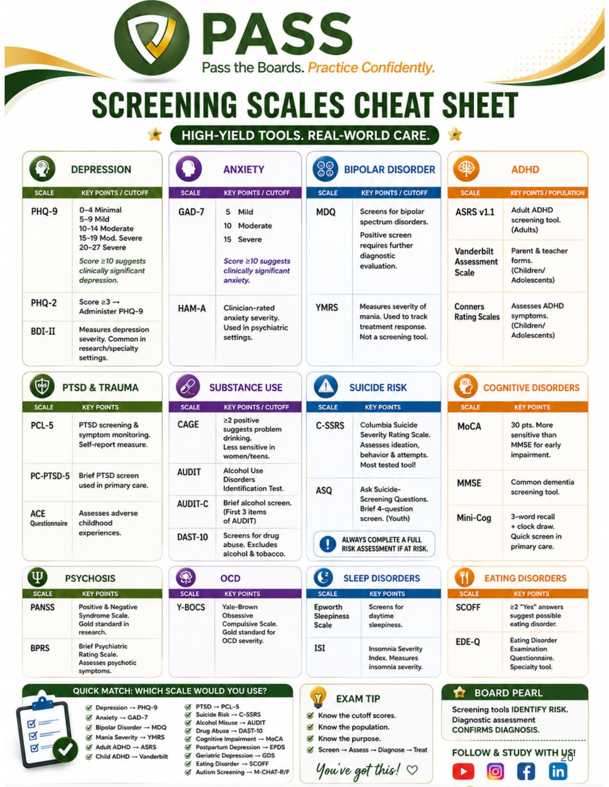 Screening scales cheat sheet: PHQ-9, GAD-7, MDQ, PCL-5, AUDIT, C-SSRS, MoCA and more with cutoffs
